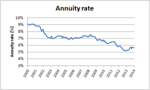 Ch10 Annuity rate