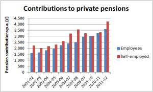 Ch3 Contributions to private pensions
