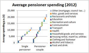 Ch7 Average pensioner spending