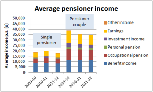 Ch8 Average pensioner incomes