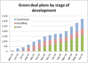 Green Deal plans by stage of development